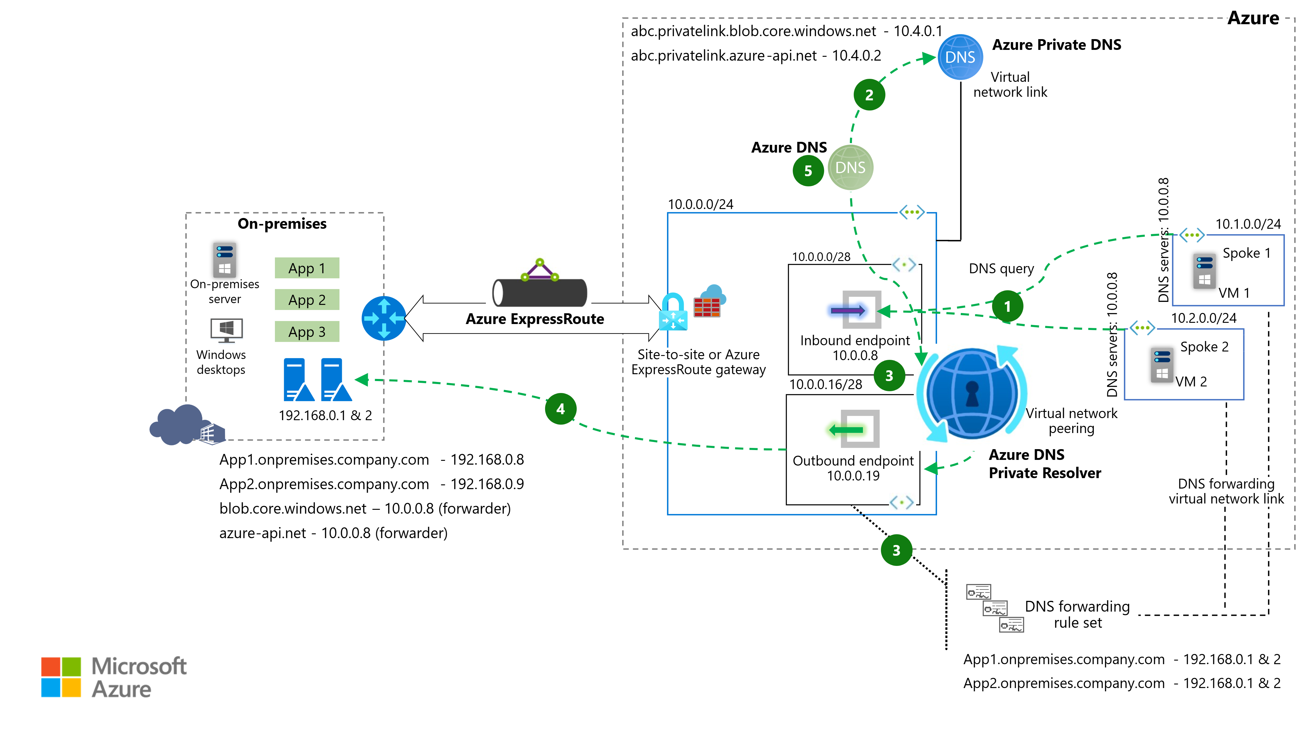 Architecture diagram that shows traffic with DNS Private Resolver when a spoke VM issues a DNS request.