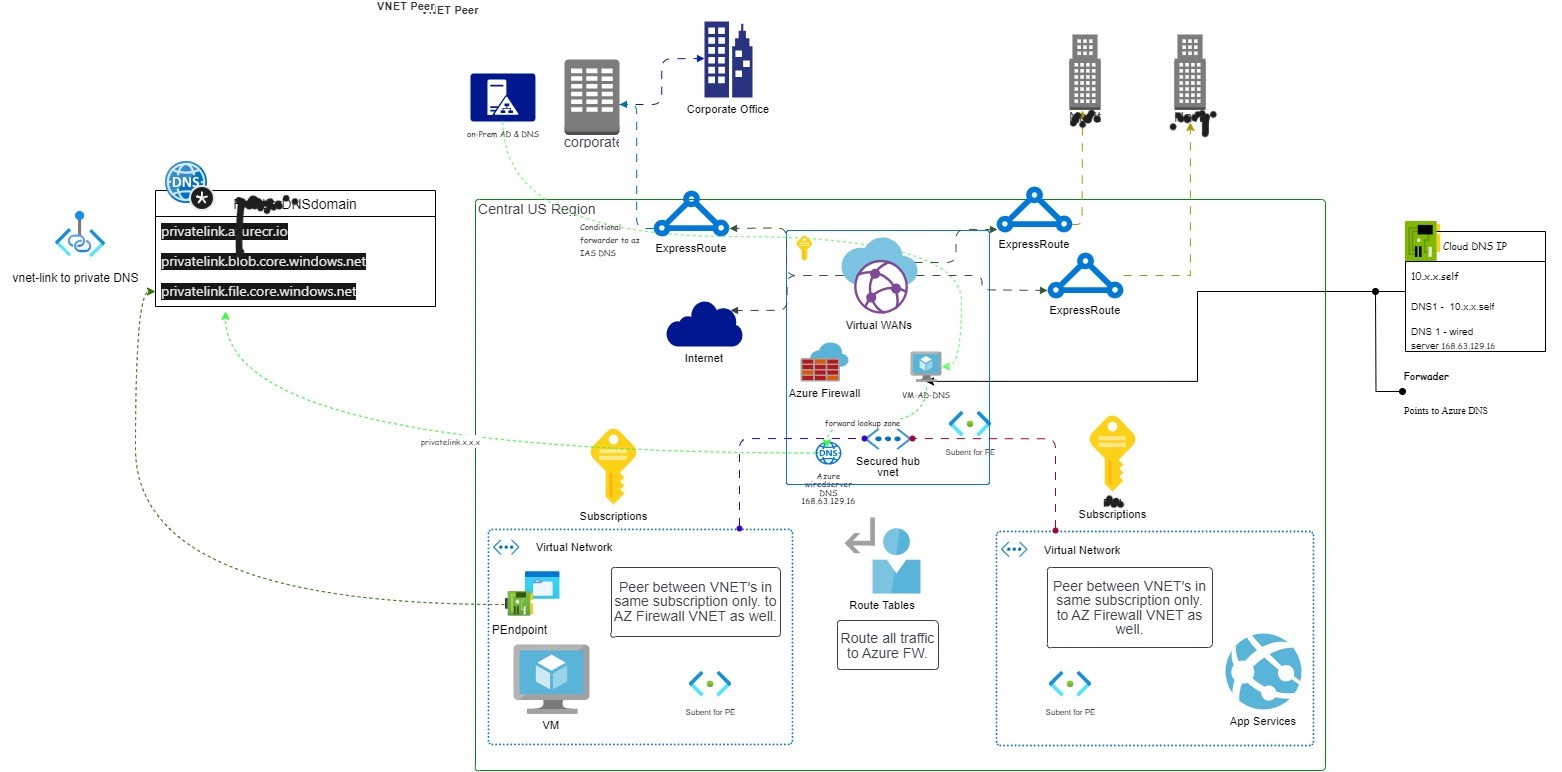 DNS and AZFirewallArch