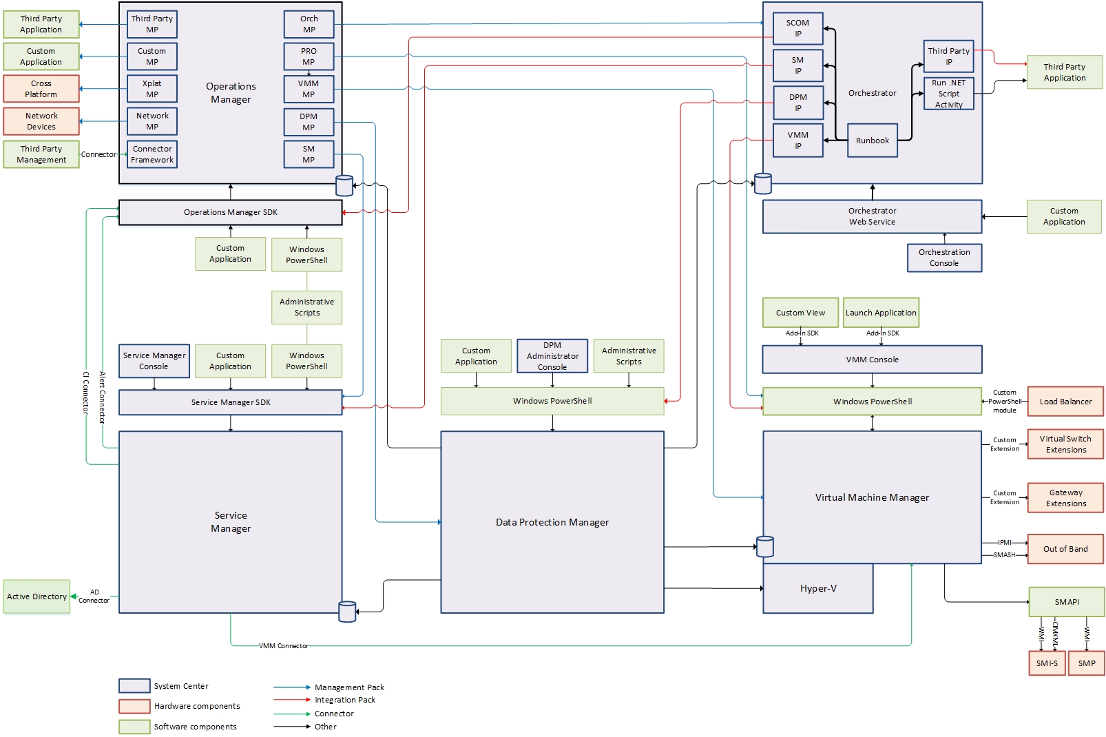 6012.System Center Component Diagram