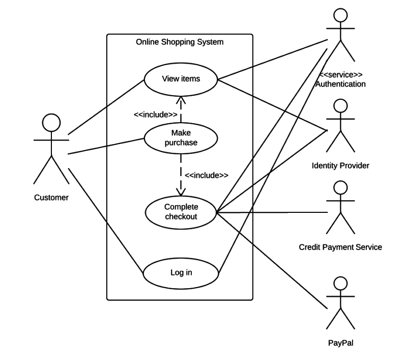 UseCase diagram