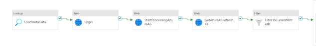 How to pass values from lookup activity to Web activity in azure data ...