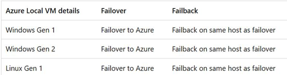 I have some queries related to Azure local Custom Images and ...