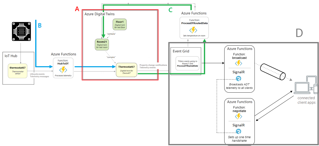 signalr-integration-topology