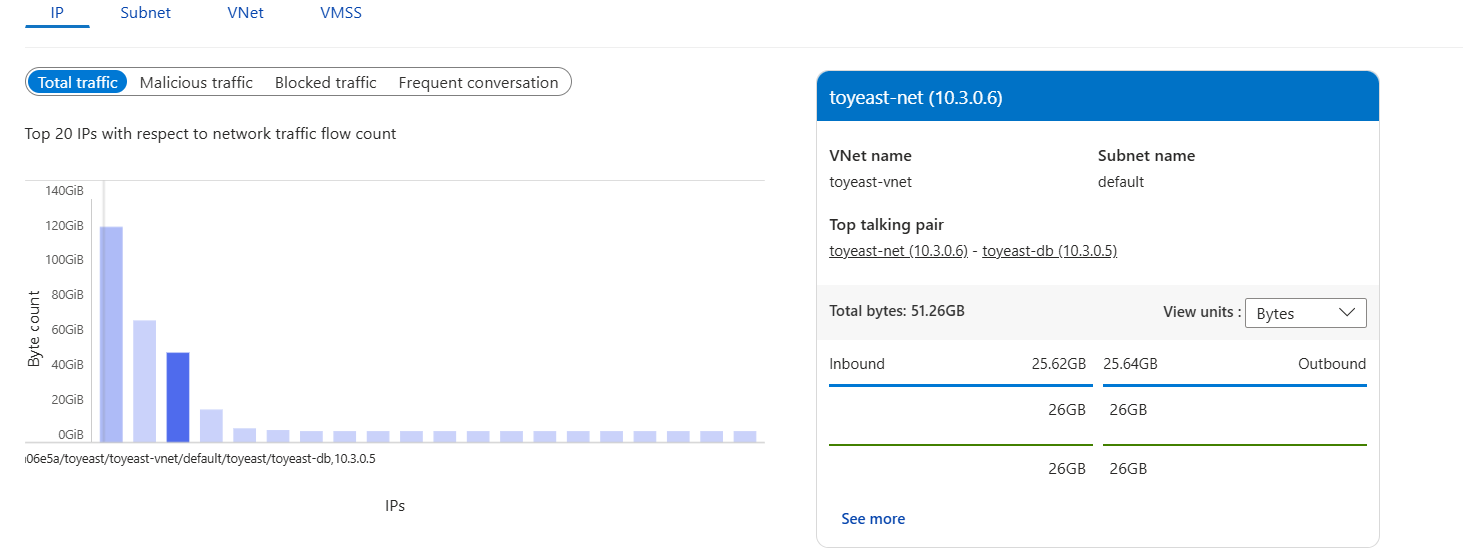 Bandwidth cost gets increased and wanted to know the root cause ...