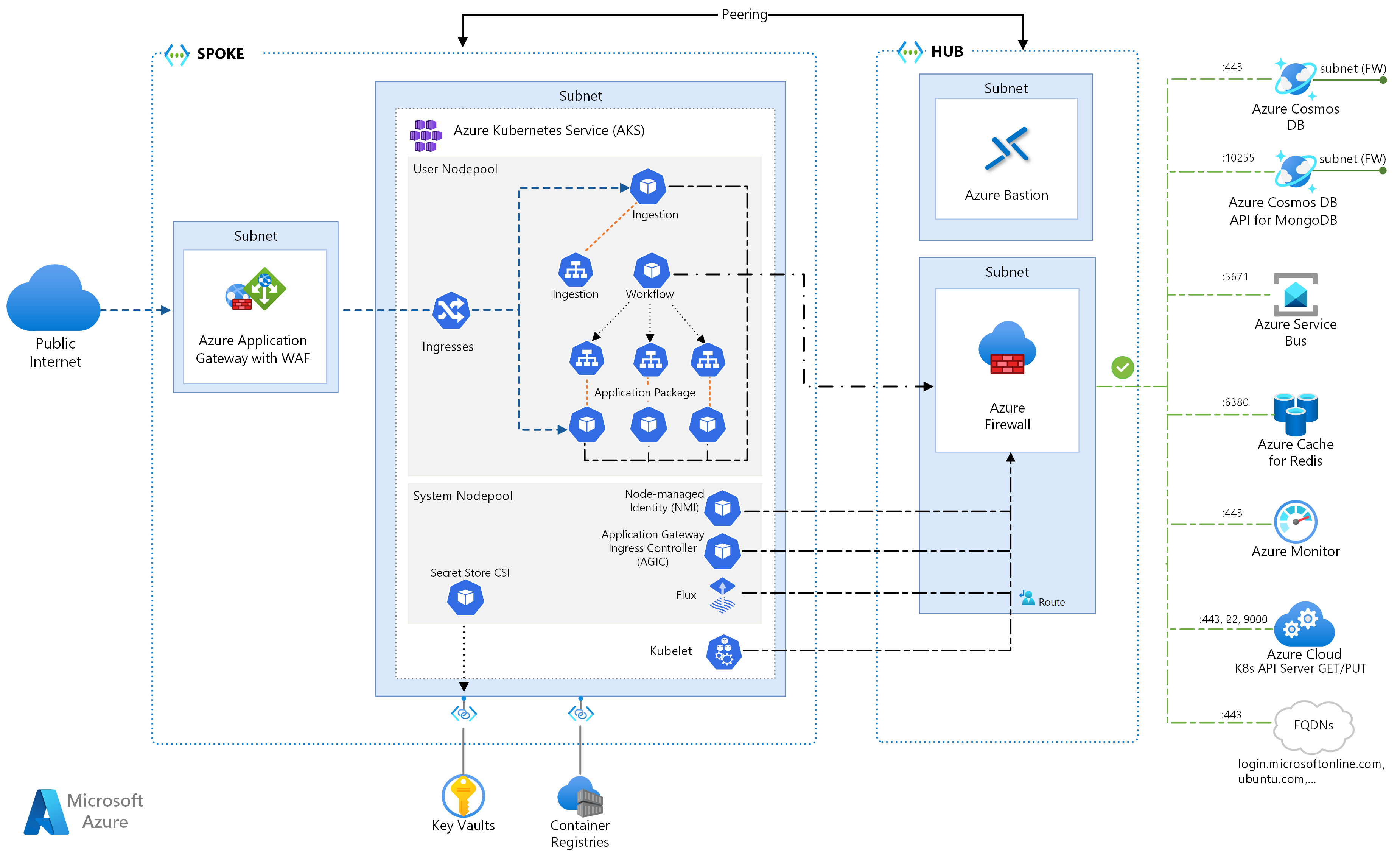 Network diagram showing the hub-spoke network with two peered virtual networks and the Azure resources this implementation uses.