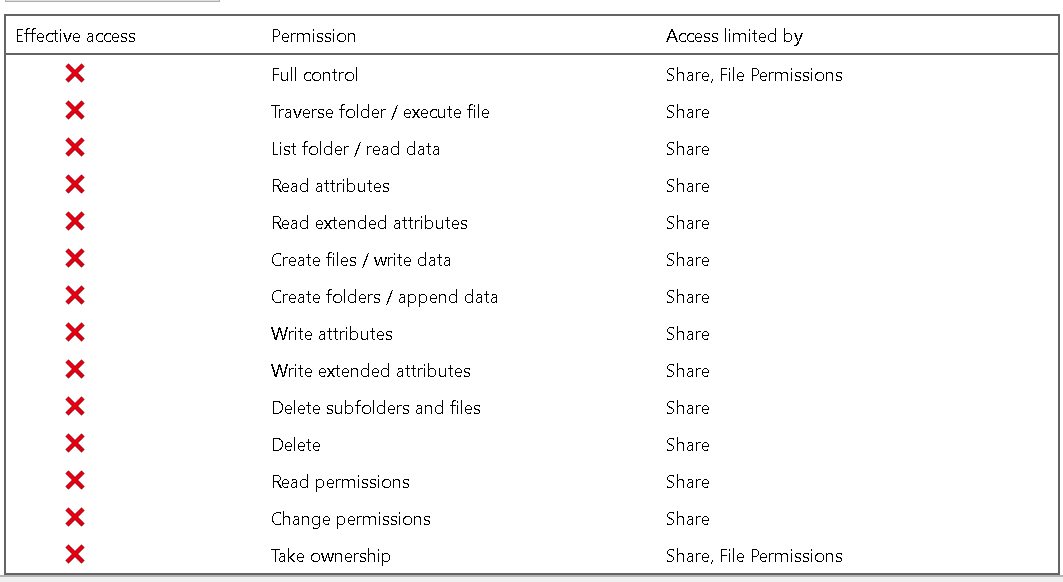 Architecture of File Shares in Windows - How resultant permissions are ...