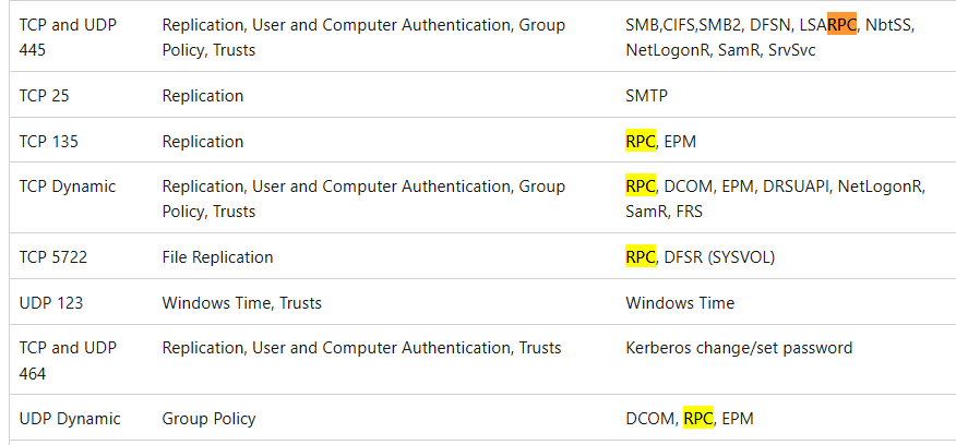 Windows server 2016 password is not accepted by some domain pcs ...