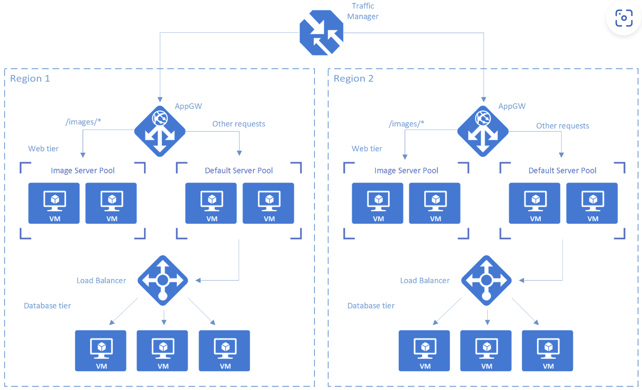 Web Application Load Balancer Types And When To Use What Kind Of Load