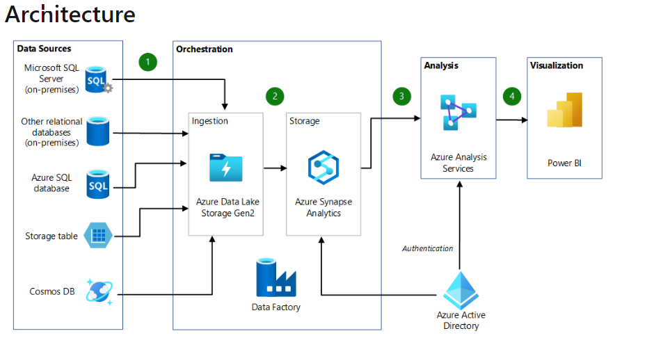 Building a modern datawarehouse (DL and Synapse) - Microsoft Q&A