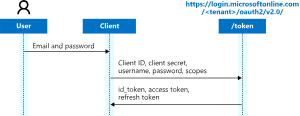 Diagram showing the resource owner password credential flow