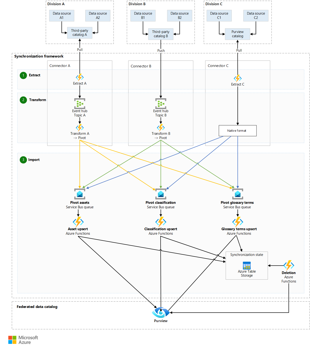 Diagram that shows an architecture for ingesting metadata from external catalogs.