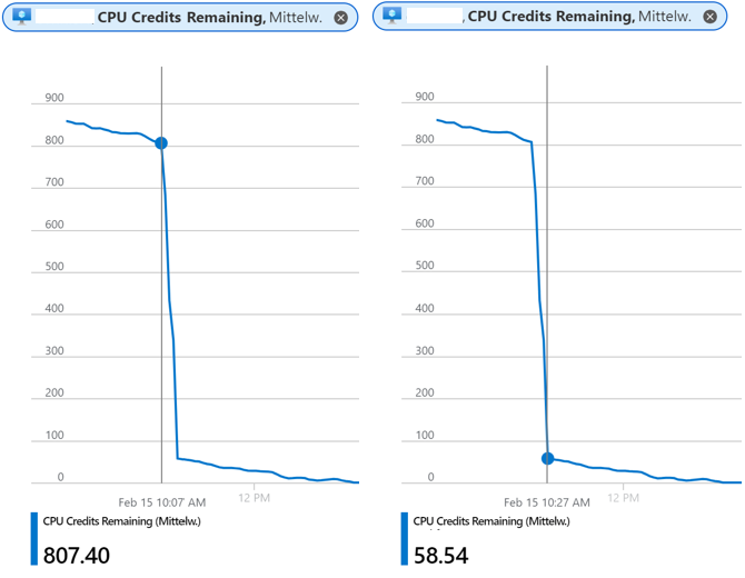 cpu credits
