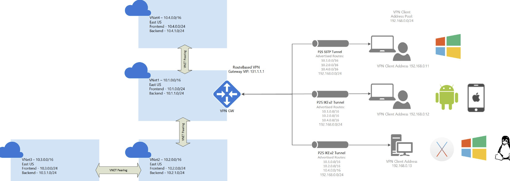 Azure Point-to-Site VPN with vNet Peering - Microsoft Q&A