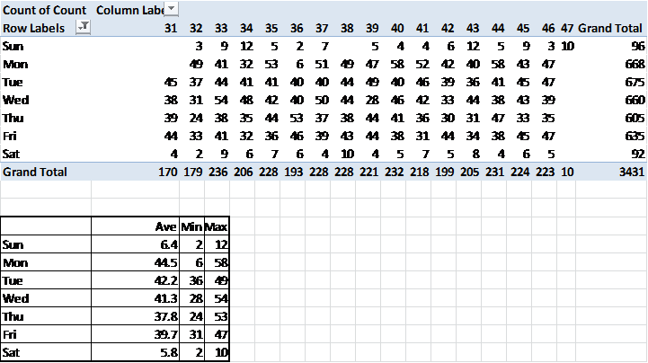Excel formula to determine the highest volume on a given week day in a ...