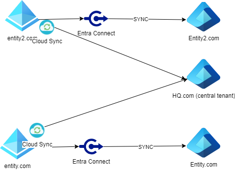 Confirm approach and architecture to stay decentral(cross tenant sync ...