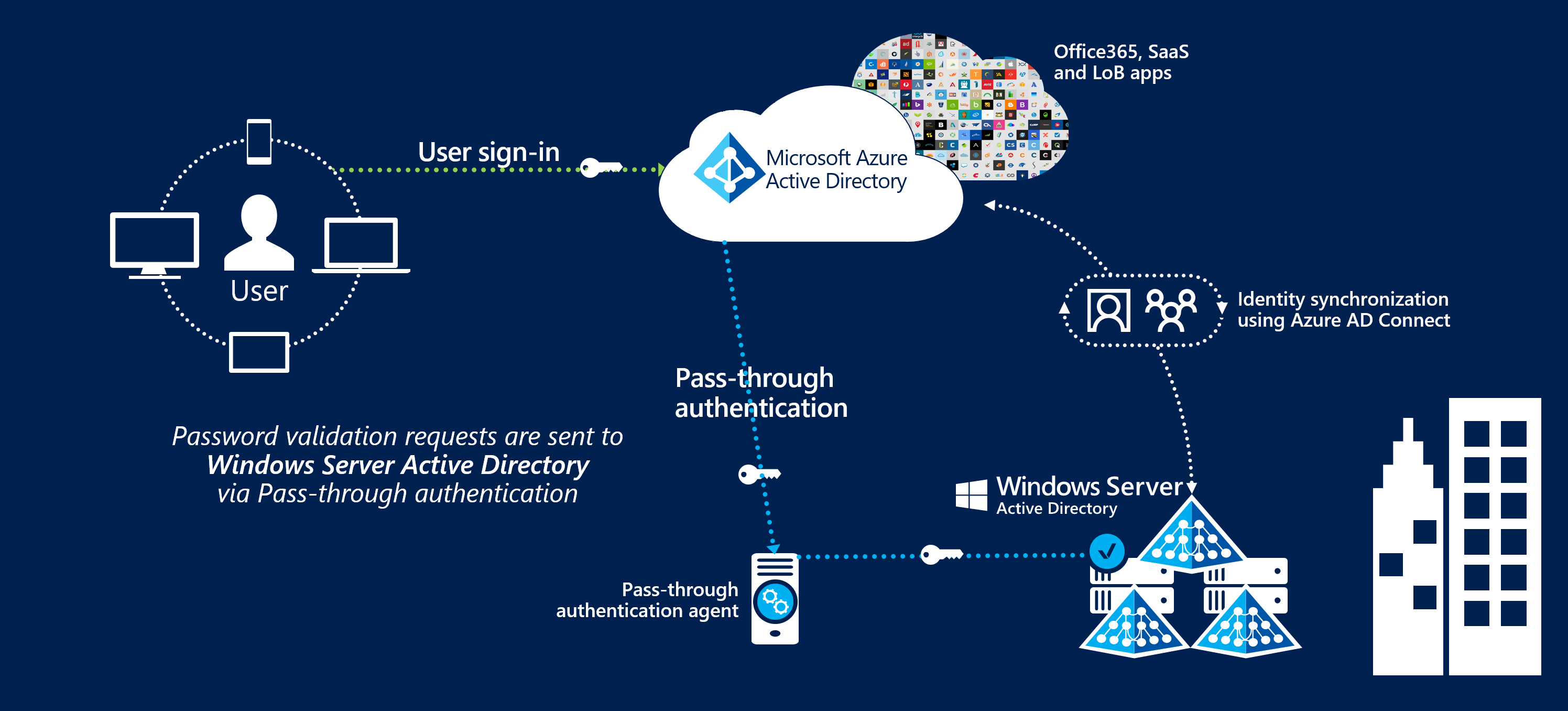 How Authentication works for AD joined workstations - Microsoft Q&A