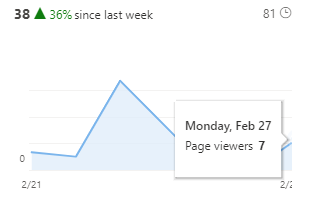 Sharepoint Online Unique page view figure does not tally with presented ...