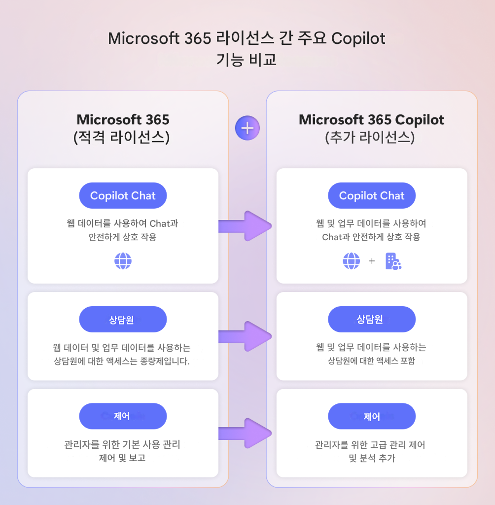Microsoft 365 라이선스 간 주요 Copilot 기능 비교Microsoft 365(적격 라이선스)+Microsoft 365 Copilot(추가 라이선스)Copilot Chat웹 데이터를 사용하여 Chat과 안전하게 상호 작용Copilot Chat웹 및 업무 데이터를 사용하여 Chat과 안전하게 상호 작용+상담원웹 데이터 및 업무 데이터를 사용하는 상담원에 대한 액세스는 종량제입니다.상담원웹 및 업무 데이터를 사용하는 상담원에 대한 액세스 포함제어관리자를 위한 기본 사용 관리 제어 및 보고제어관리자를 위한 고급 관리 제어 및 분석 추가