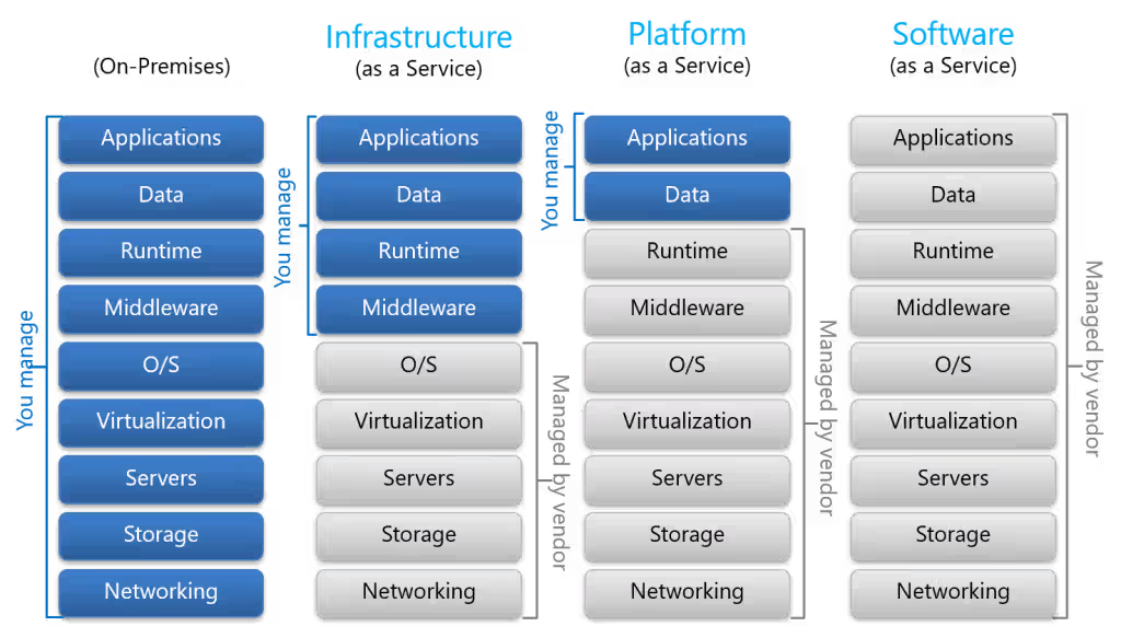 SaaS vs PaaS vs IaaS: Differences and How to Choose | Liquid Web
