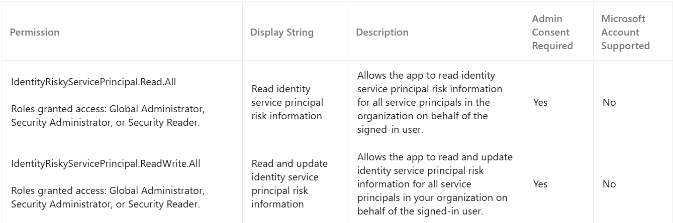 Risky service principal log triggering - Microsoft Q&A
