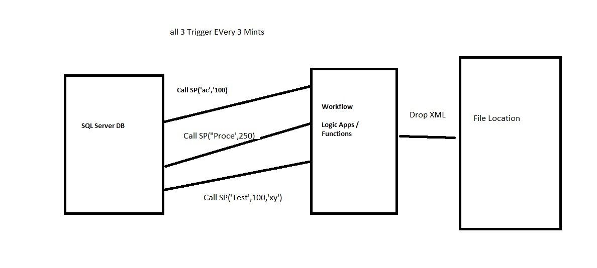 Multiplle triggers to DB with different parameters using LogicApp