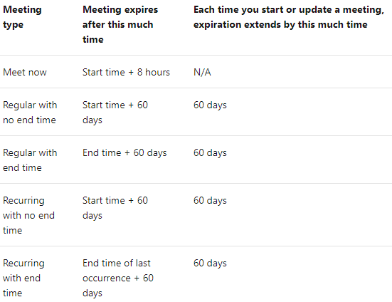 Any time limit of teams meeting (not live event )? - Microsoft Q&A