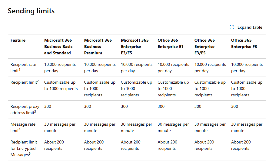 Email sending limit - Microsoft Q&A