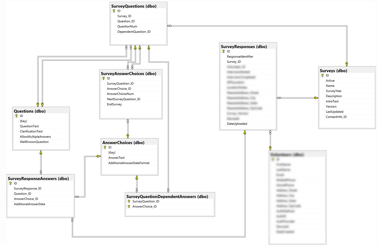 Checklist Table Design - EF - Microsoft Q&A