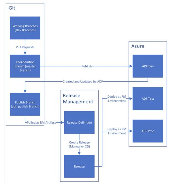 How to structure ADF when having multiple data projects? - Microsoft Q&A