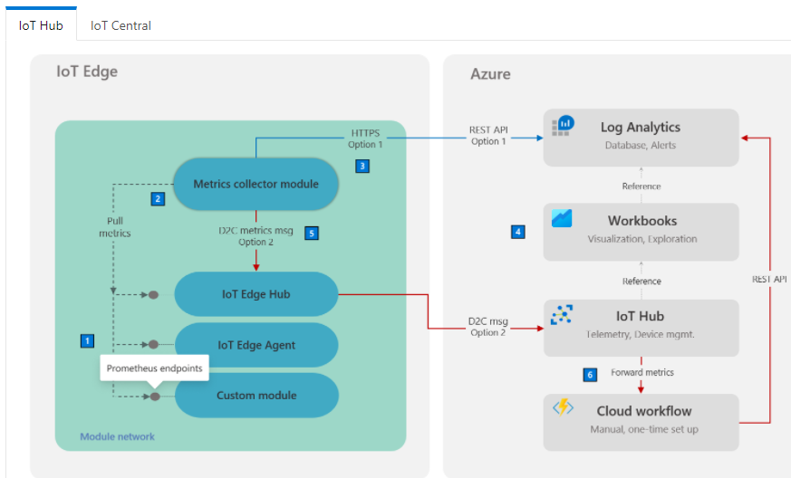 alert for azure IoT Edge when the device ca certificate expires ...