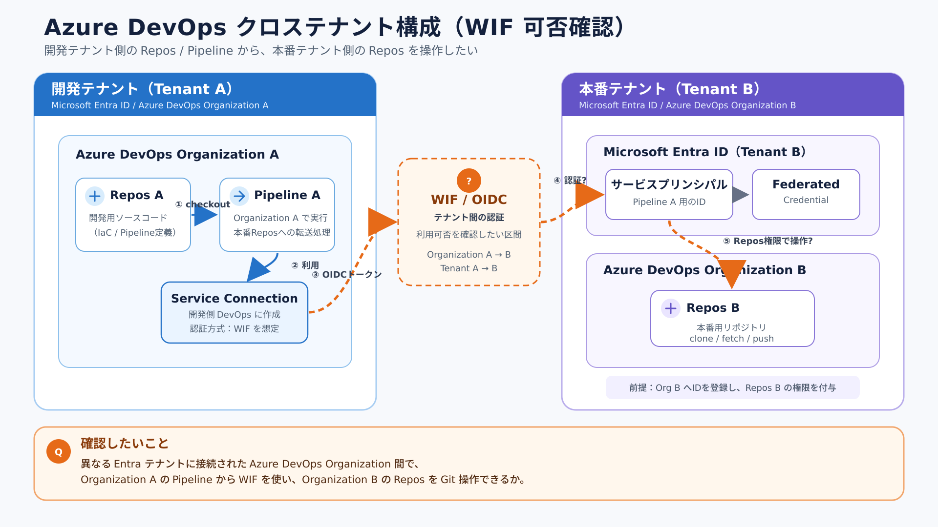 Azure DevOps クロステナント構成図