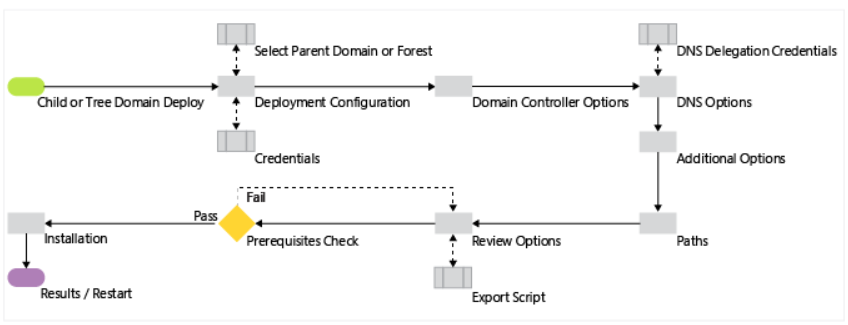 How can i add child domain in existing domain - Microsoft Q&A