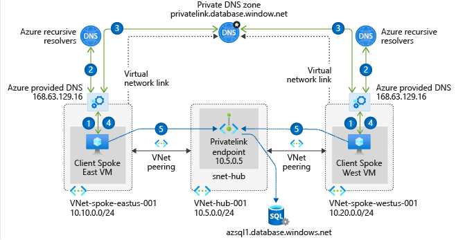 VNET link to multiple private DNS zones - Microsoft Q&A