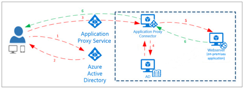 135234-azure-application-proxy-1.png