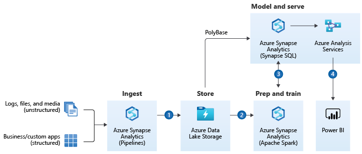 Azure Synapse Analytics vs Azure Analysis Service - Microsoft Q&A