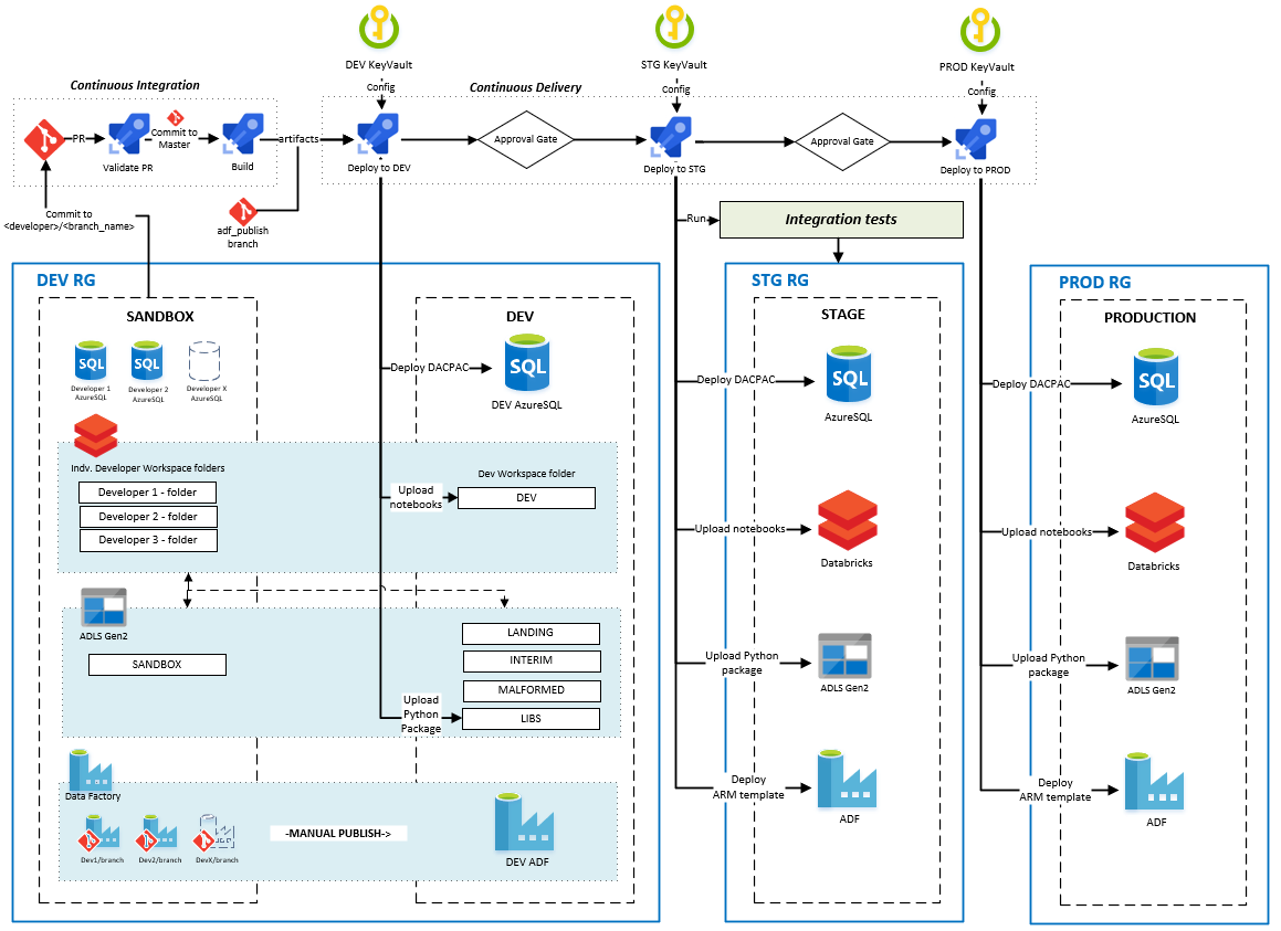 How to handle configuration for different environment (e.g. DEV, PROD ...