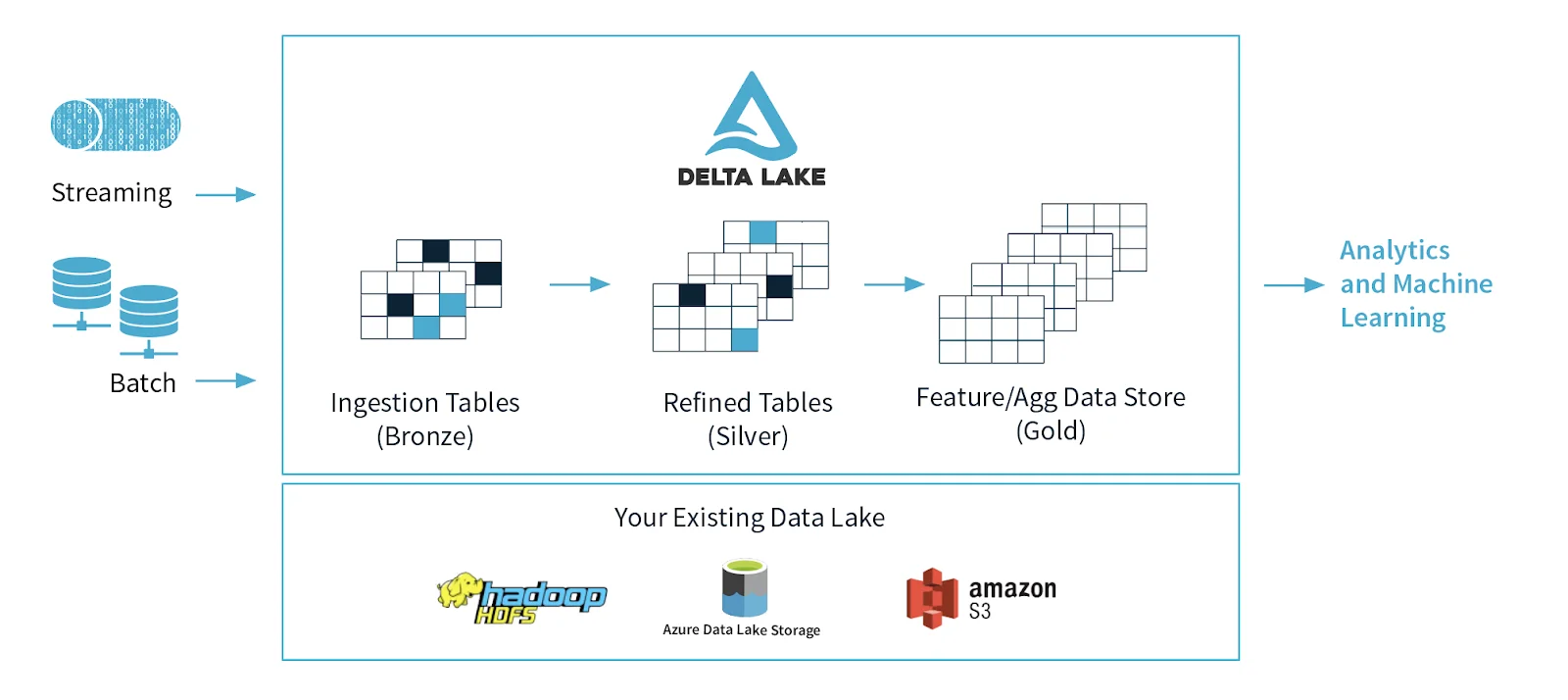 Delta Lake Architecture: A Bridge Between Data Lakes & Data Warehouses