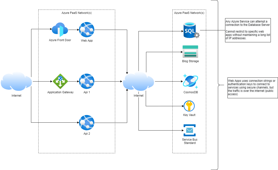 150796-current-networking-for-app-services.png