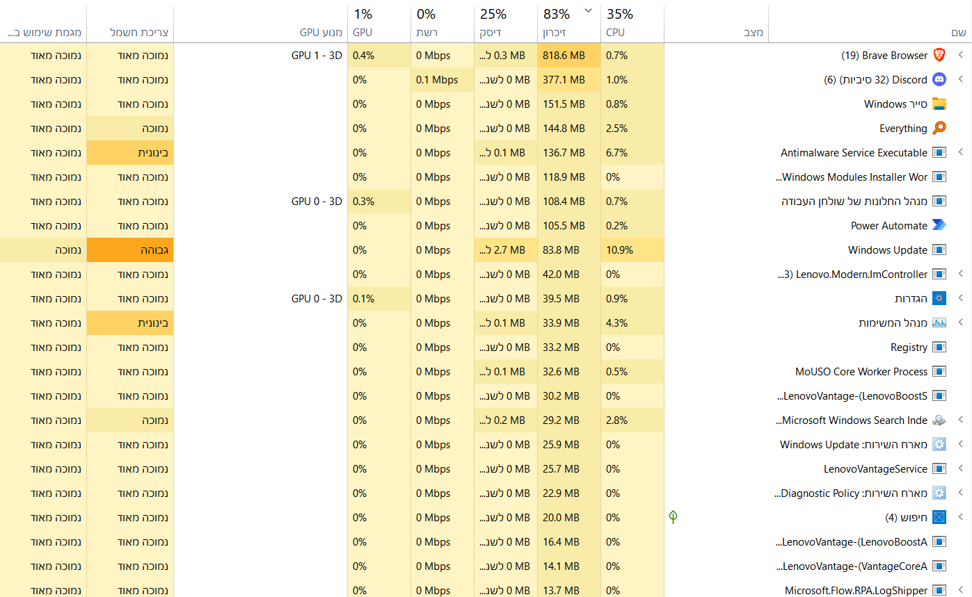 Task manager shows more percentage of memory used than what is actualy ...