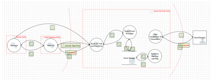 15386-iot-security-architecture-fig3.png