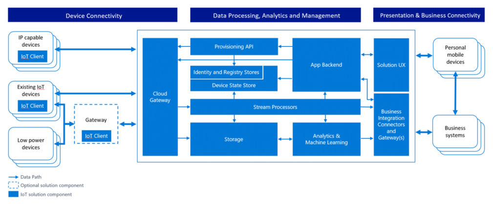 15433-iot-security-architecture-fig2.png