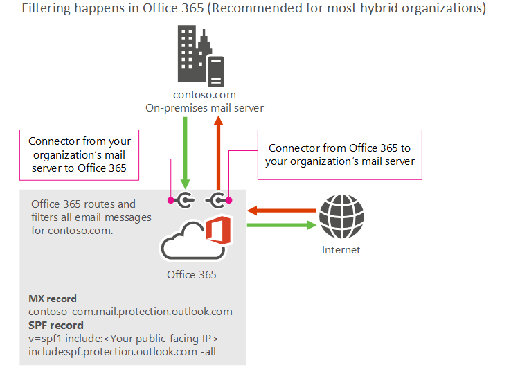 Hybrid Exchange Decentralized Mailflow Microsoft Q A Hybrid Exchange Decentralized Mailflow Microsoft Q A