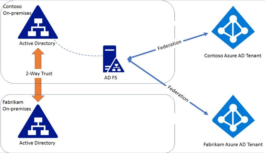 Why ADFS Requires Two Way Trust Microsoft Q A sync-azure-ad-user-to-on-premises-ad-ali-tajran