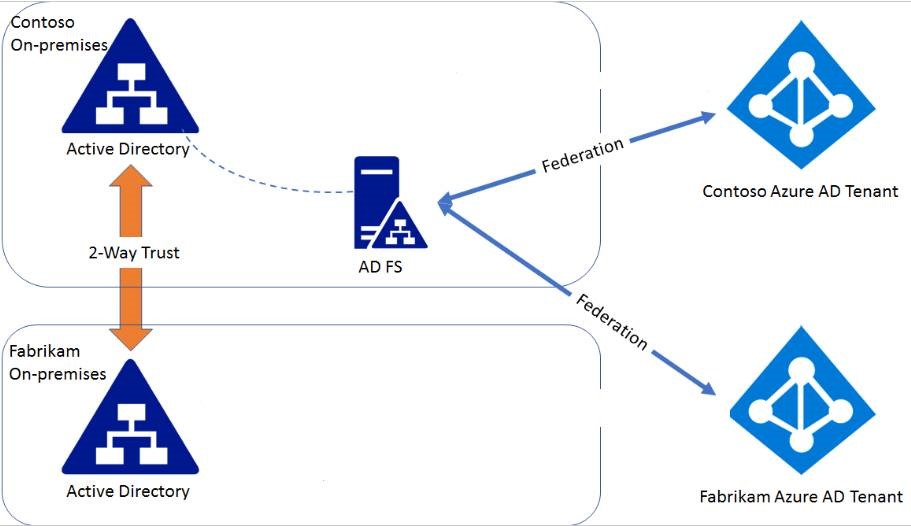 why ADFS requires two way trust - Microsoft Q&A