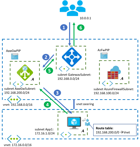 AG WAF and firewall - Microsoft Q&A