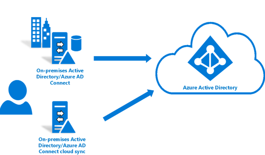 Can I run Cloud Connect on one server and AD Connect Agent on another ...