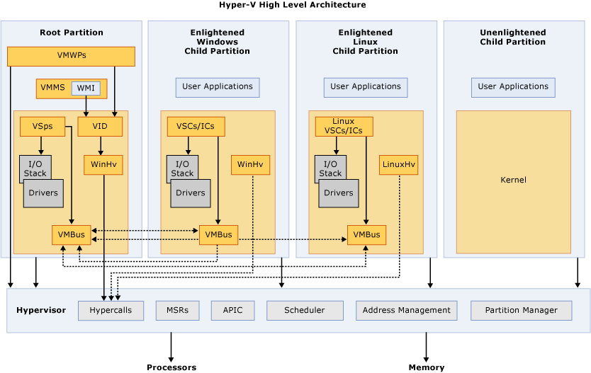 16405-hv-architecture.png