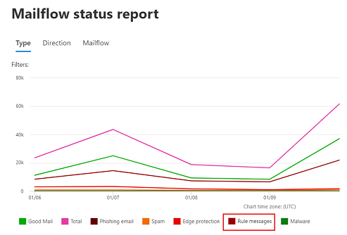 Rule message in Report Mailflow status report - Microsoft Q&A
