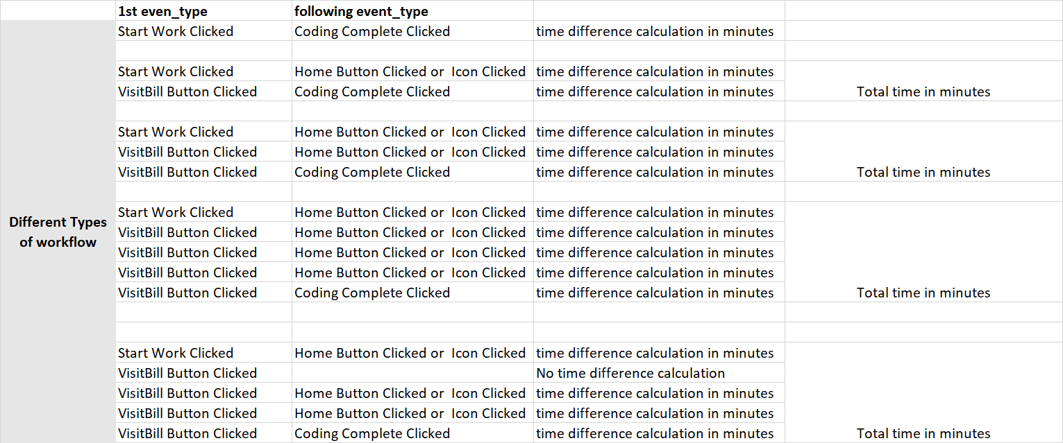 Find the time taken between specific task flow for completing the ...