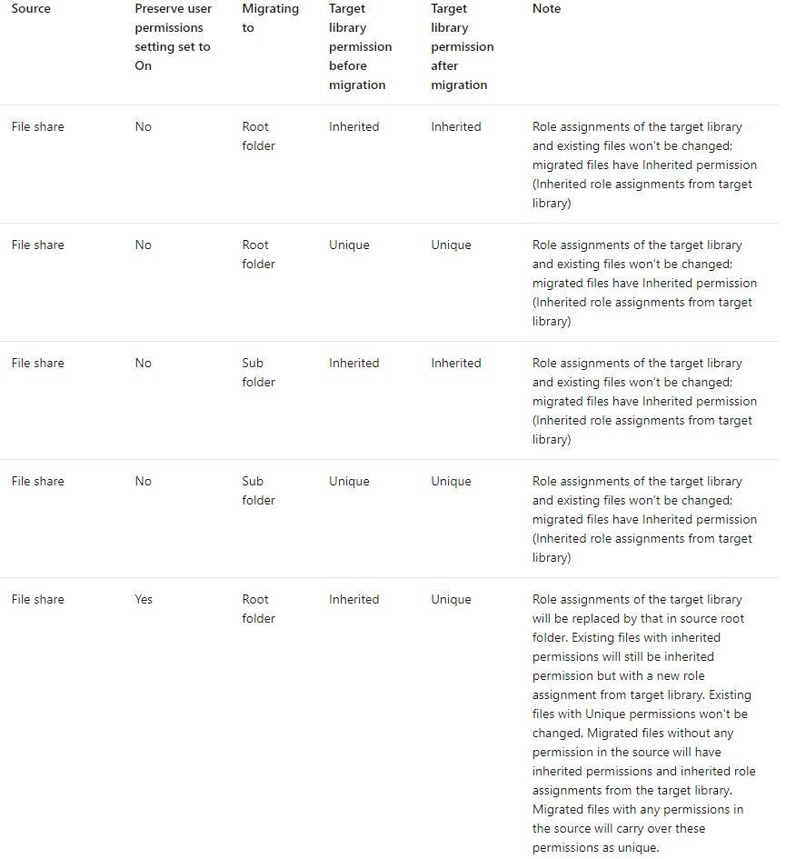 Sharepoint Migration Tool Not Keeping On Prem File Server Permissions In Sharepoint Online Sharepoint Migration Tool Not Keeping On Prem File Server Permissions In Sharepoint Online